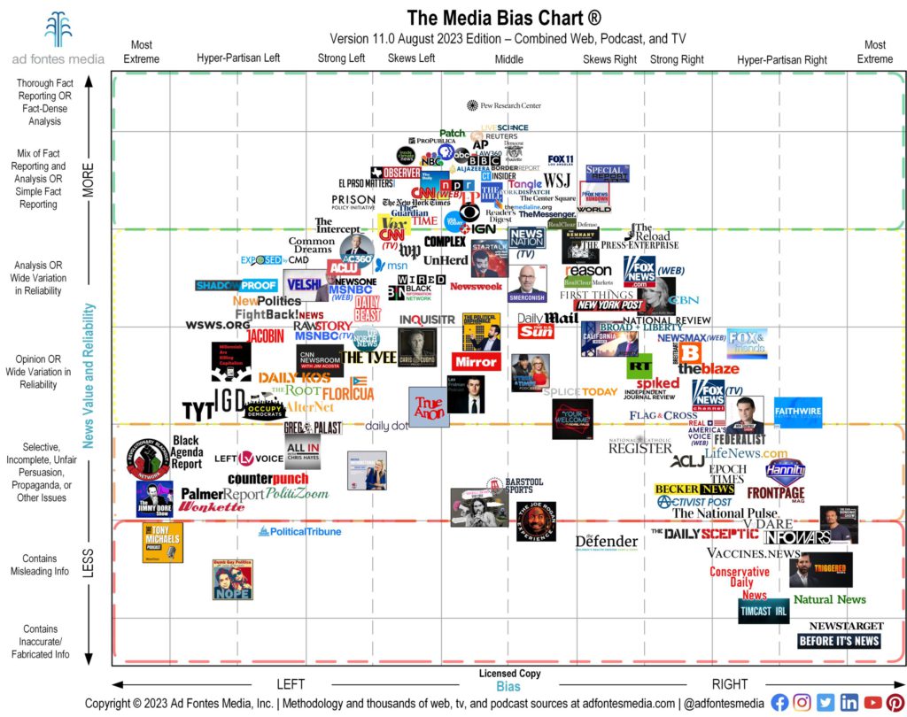 MEDIA BIAS CHART DECORATIVE