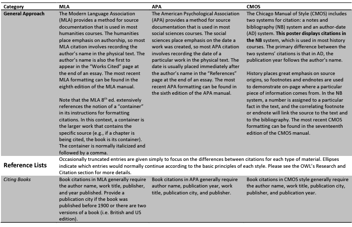 CITATION STYLE COMPARISON CHART LINK